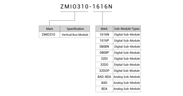 ZMIO310-32DO EtherCAT 32-Output (NPN) Sub-Module ZMIO310-32DO